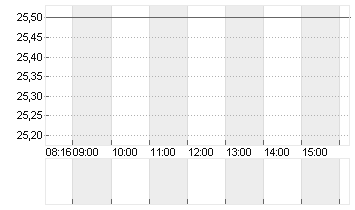 JUNGHEINRICH AG O.N.VZO Chart