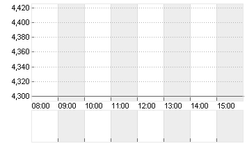 SCHAEFFLER AG INH. VZO Chart