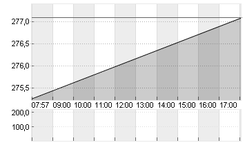 MCDONALDS CORP.   DL-,01 Chart