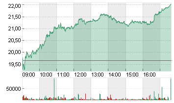 ALSTOM S.A. INH.     EO 7 Chart