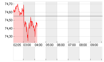 OEL BRENT BARREL Chart