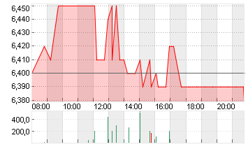 HAMBORNER REIT AG NA O.N. Chart