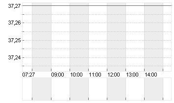 UNITED STATES STEEL  DL 1 Chart