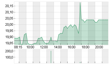 DOUGLAS AG  INH O.N. Chart