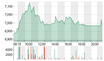 TUI AG NA O.N. Chart