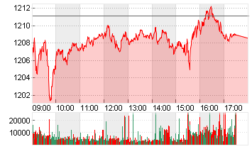 STXE 600 HEALTH C.PR.EUR Chart