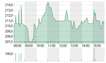 SARTORIUS AG O.N. Chart