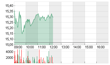 NORDEX SE O.N. Chart