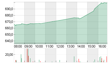 NETFLIX INC.      DL-,001 Chart