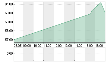 EDISON INTL Chart