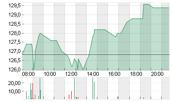 KRONES AG O.N. Chart