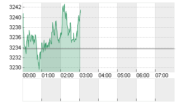 GOLD UNZE 999.9 Chart
