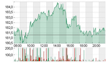 SIEMENS AG  NA O.N. Chart