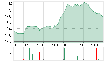 NVIDIA CORP.      DL-,001 Chart