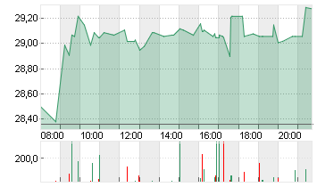 LANXESS AG Chart