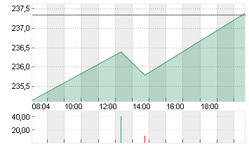 SAP SE O.N. Chart