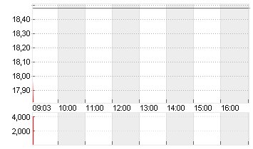 VERBIO SE INH O.N. Chart