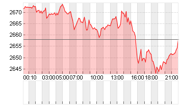 GOLD UNZE 999.9 Chart