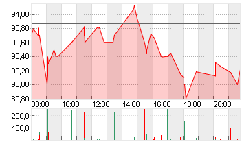 COLGATE-PALMOLIVE    DL 1 Chart