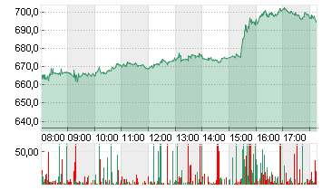 NETFLIX INC.      DL-,001 Chart