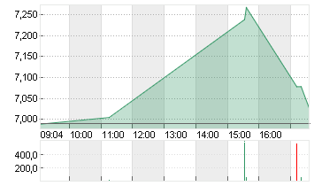 WB DISCOVERY SER.A DL-,01 Chart