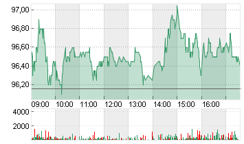 EXOR N.V. Chart