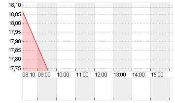 VERBIO SE INH O.N. Chart