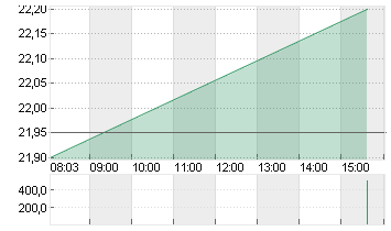 IONOS GROUP SE NA O.N. Chart