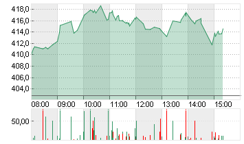 TESLA INC. DL -,001 Chart