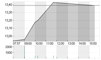 NORDEX SE O.N. Chart