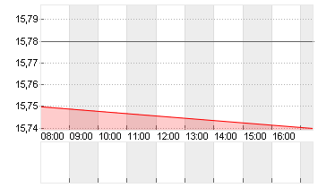 UTD.INTERNET AG NA Chart