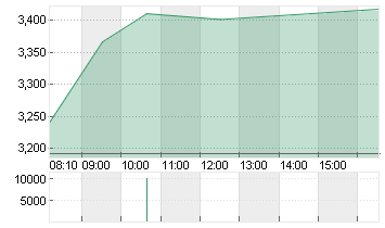 THYSSENKRUPP AG O.N. Chart