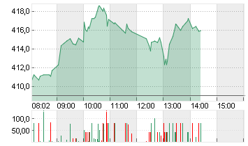 TESLA INC. DL -,001 Chart