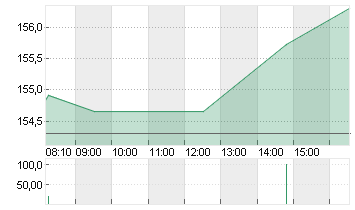 ALPHABET INC.CL.A DL-,001 Chart