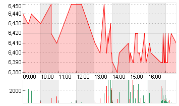 HAMBORNER REIT AG NA O.N. Chart