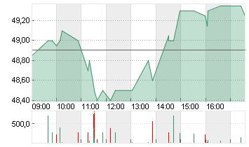 VOSSLOH AG O.N. Chart