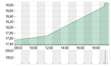 V.F. CORP. Chart