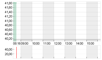 ECKERT+ZIEGLER  INH O.N. Chart