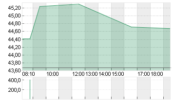 GEA GROUP AG Chart