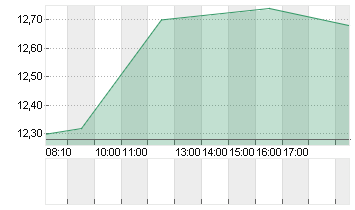 BAYWA AG VINK.NA. O.N. Chart