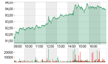 VOLKSWAGEN AG VZO O.N. Chart