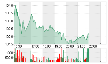 MICRON TECHN. INC. DL-,10 Chart