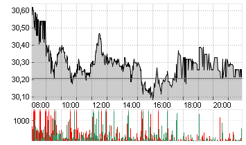 RWE AG   INH O.N. Chart