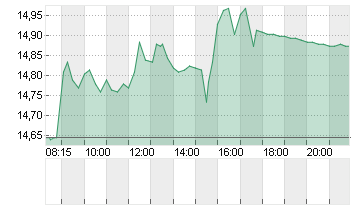 FLATEXDEGIRO AG NA O.N. Chart