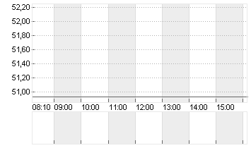 TENCENT HLDGS   HD-,00002 Chart