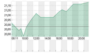 UTD.INTERNET AG NA Chart
