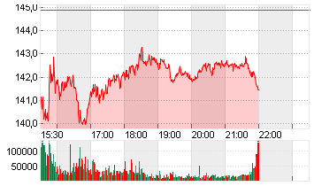 PDD HOLDINGS SP.ADR/4 Chart