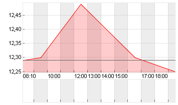 NORDEX SE O.N. Chart