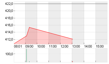 TESLA INC. DL -,001 Chart