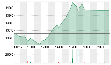 NVIDIA CORP.      DL-,001 Chart